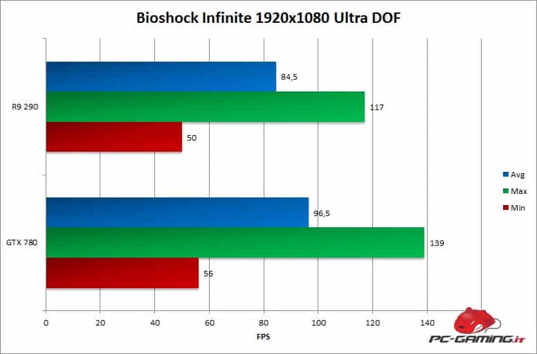 bioshockinfiniteminmaxavg