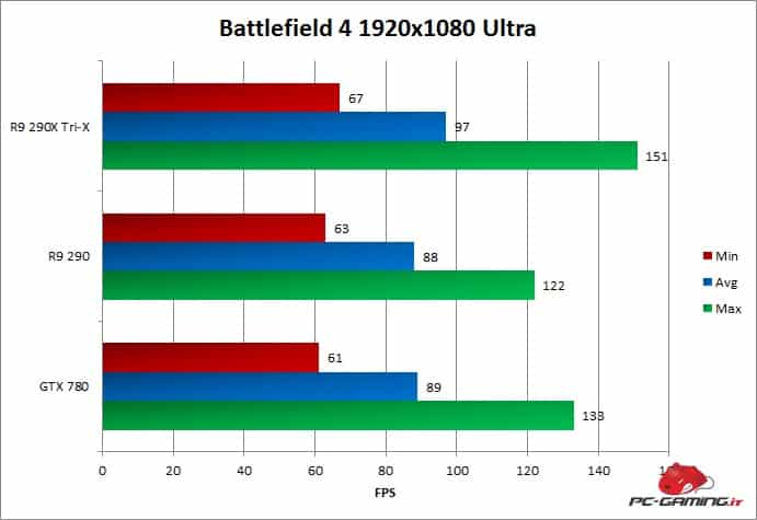 battlefield 4 minamaxavg r9290x