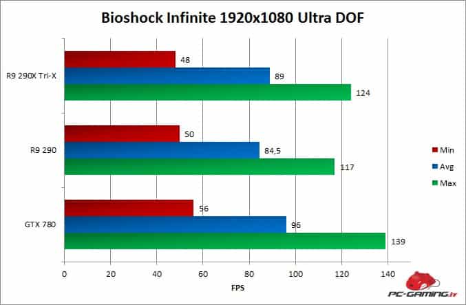 bioshockminmaxavg r9 290x