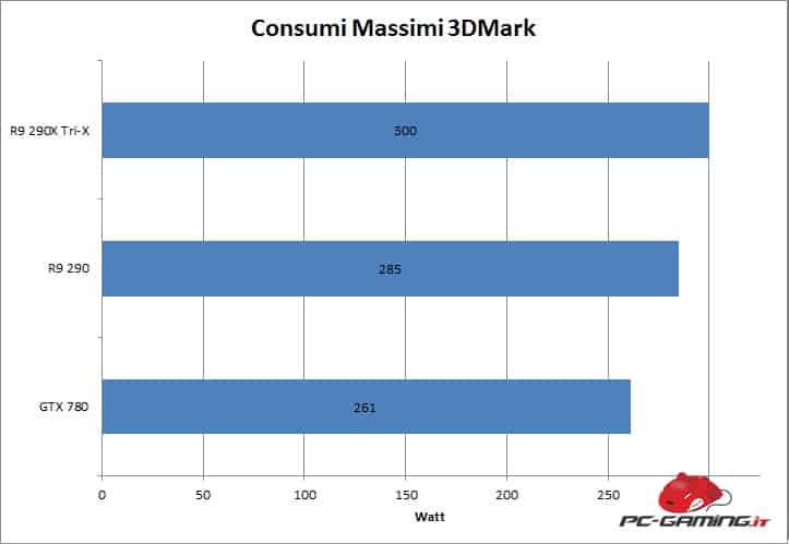 consumi r9 290x