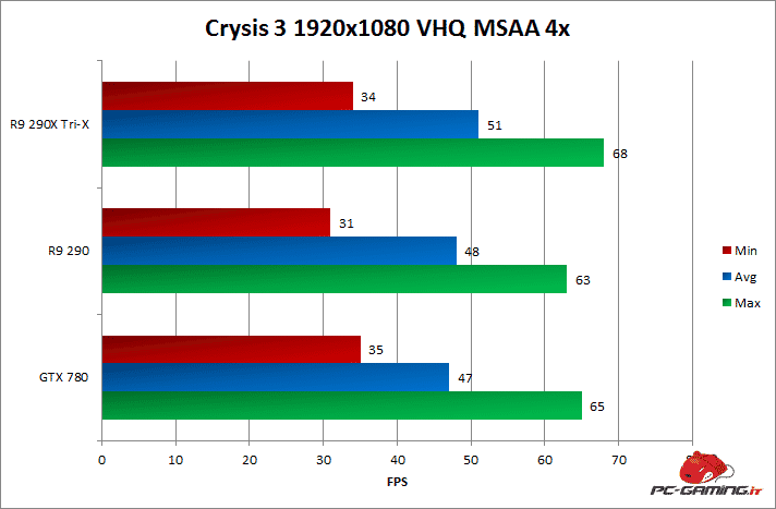 crysis 3 minmaxavg r9 290x