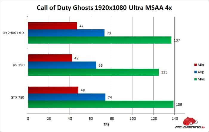 ghosts minmaxavg r9 290x