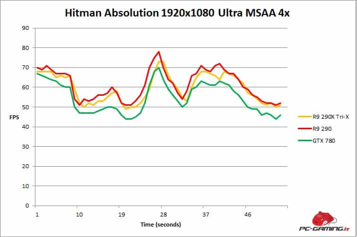 hitman fps r9 290x