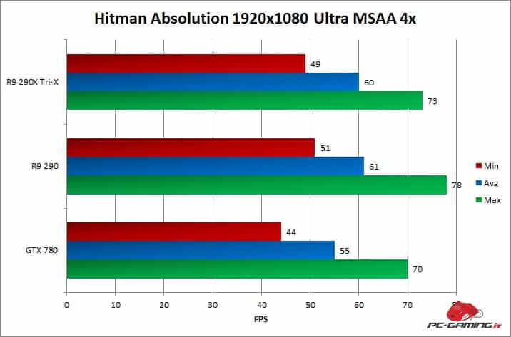 hitman minmaxavg r9 290x