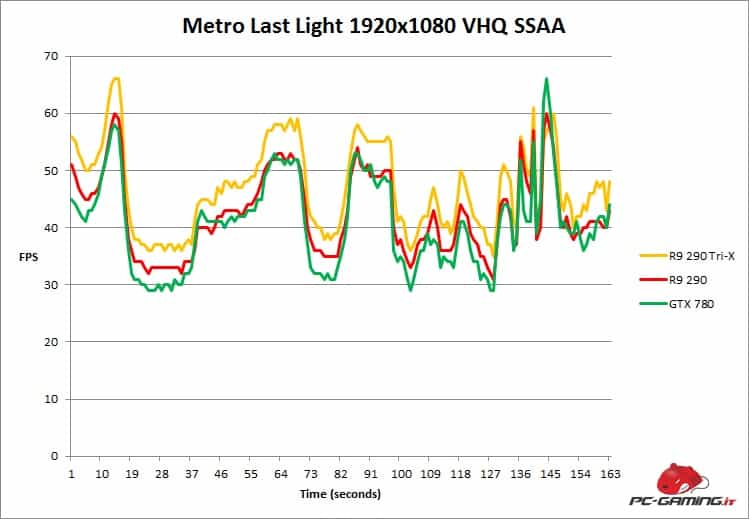 metro fps r9 290x