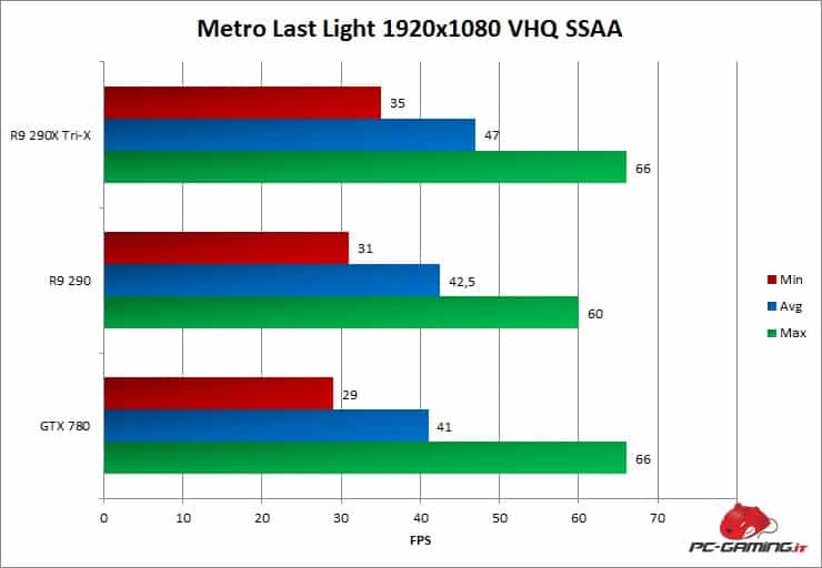 metro minmaxavg r9 290x