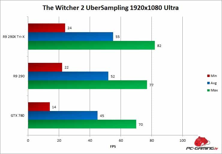 thewitcher2 minmaxavg r9 290x