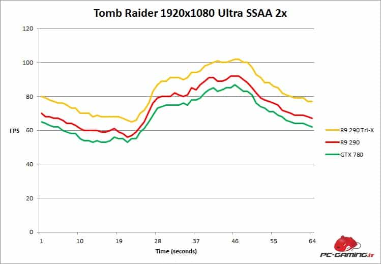 tombraider fps r9 290x