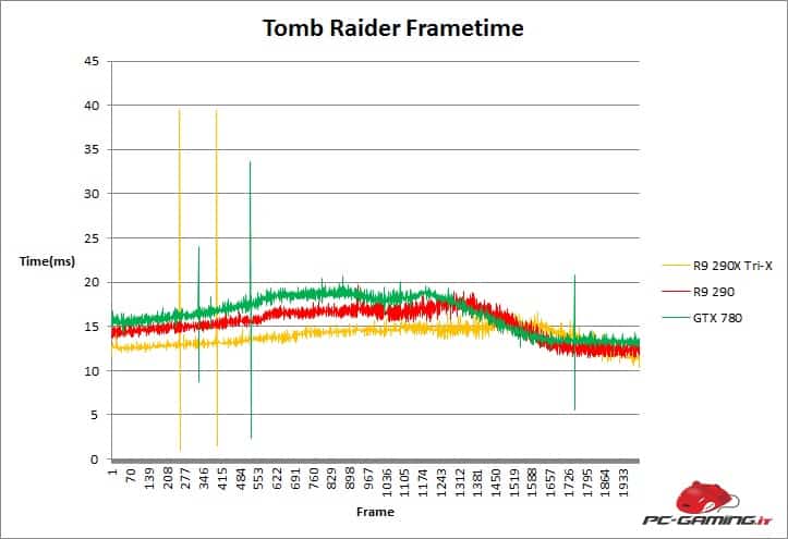 tombraider frametime