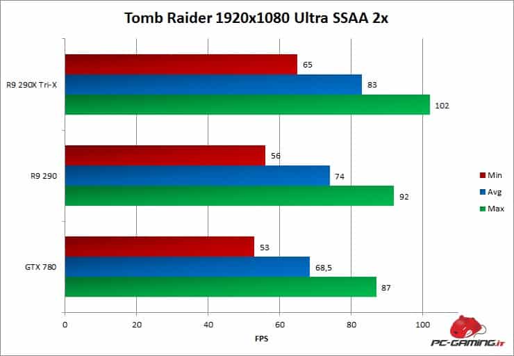 tombraider minmaxavg r9 290x