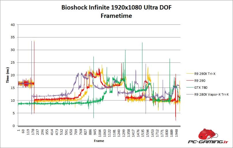 bioshock frametime 280x trix