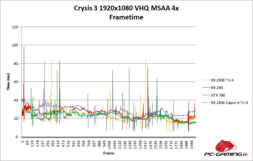 crysis3 frametime 280x trix