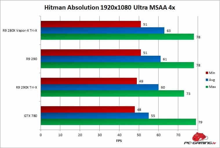 hitman avg 280x trix