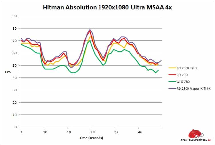 hitman fps 280x trix