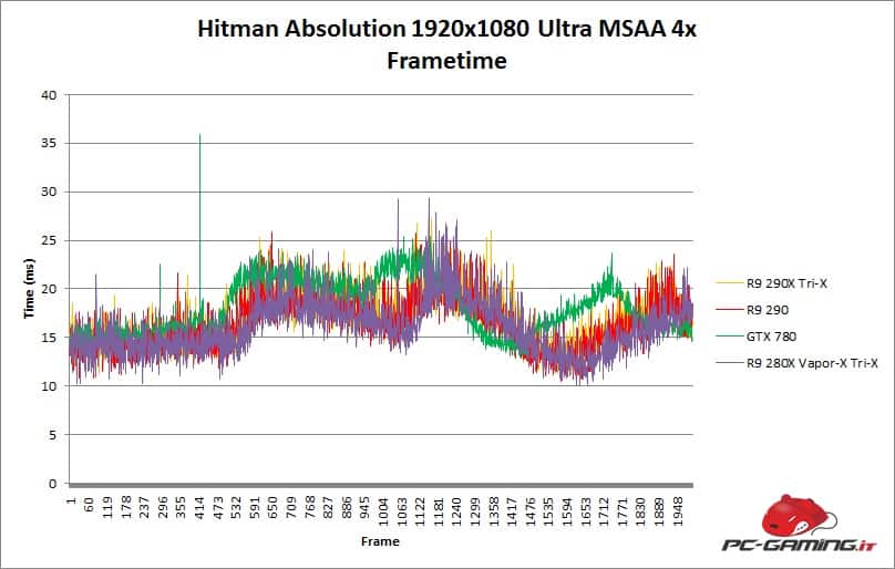 hitman frametime 280x trix