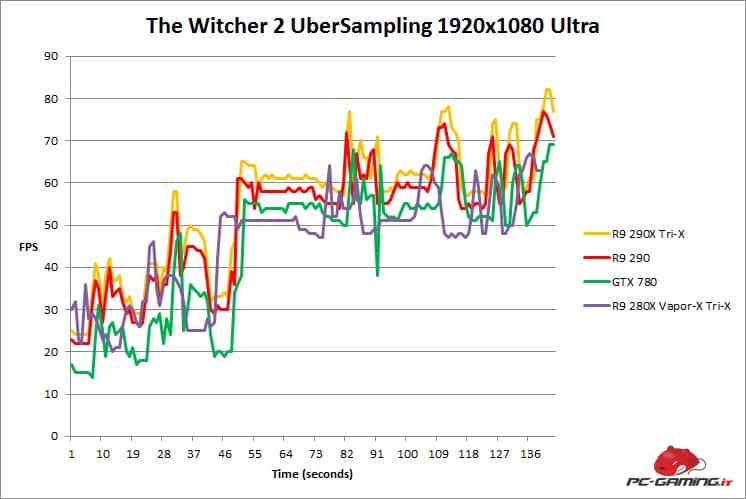 thewitcher2 fps 280x trix