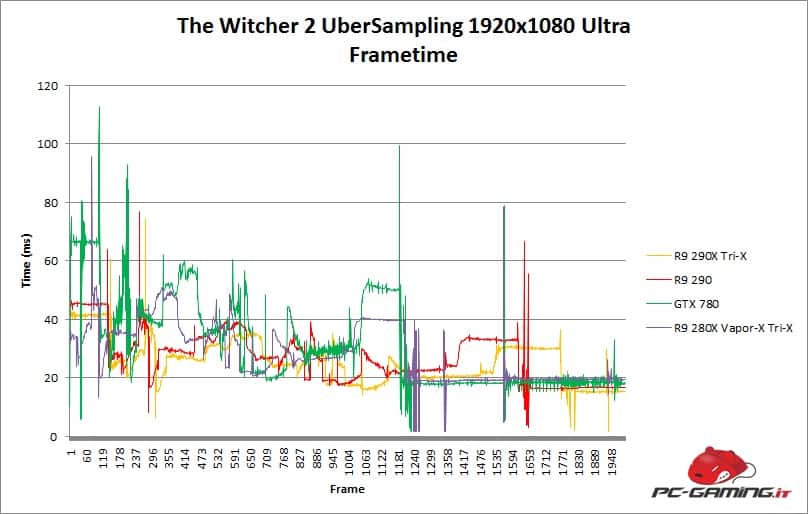 thewitcher2 frametime 280x trix