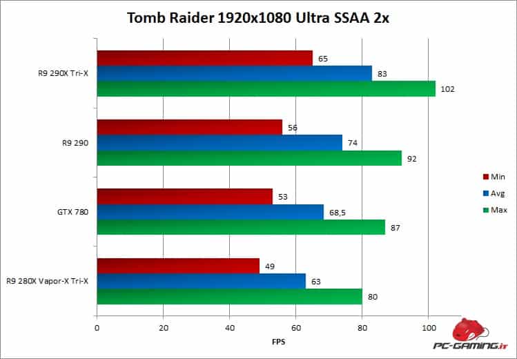 tomb raider avg 280x trix