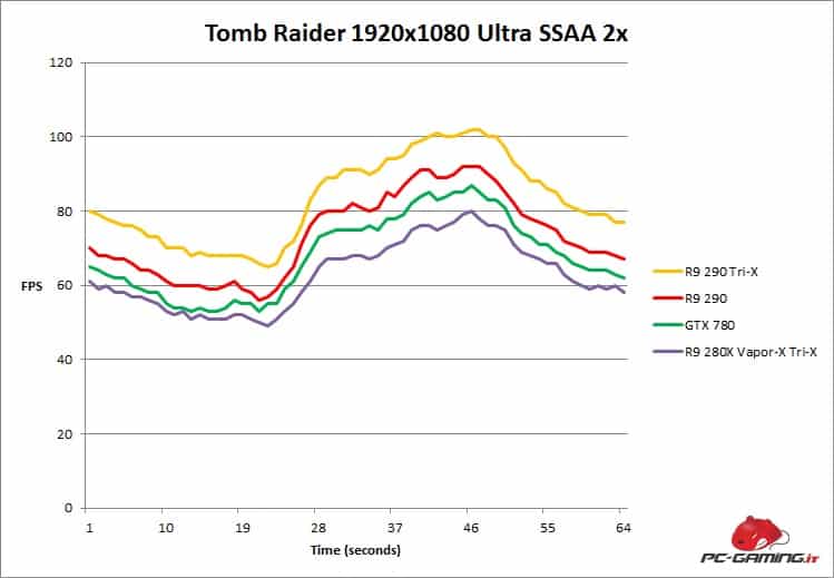 tomb raider fps 280x trix