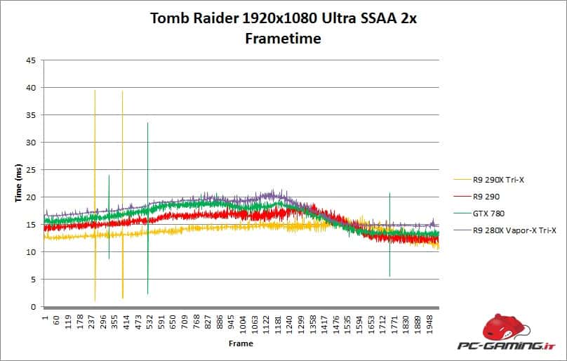 tombraider frametime 280x trix