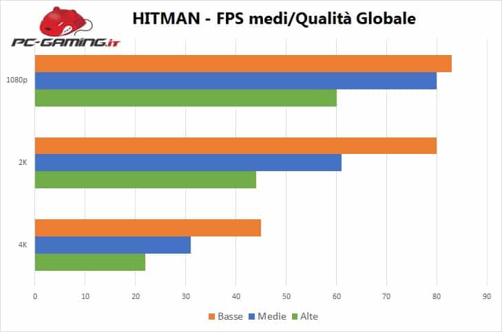 Hitman - Benchmark 1