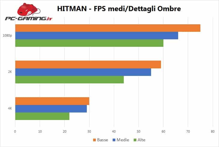 Hitman - Benchmark 2