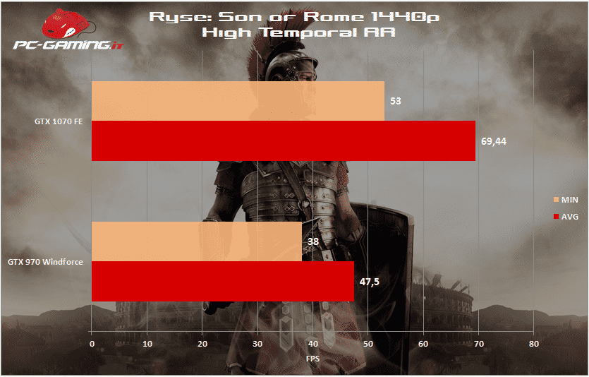 ryse 1070 fe 1440p