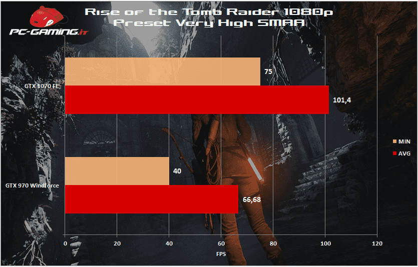 tomb raider 1070 fe 1080p