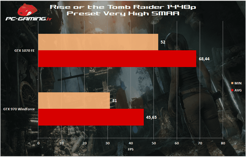 tomb raider 1070 fe 1440p