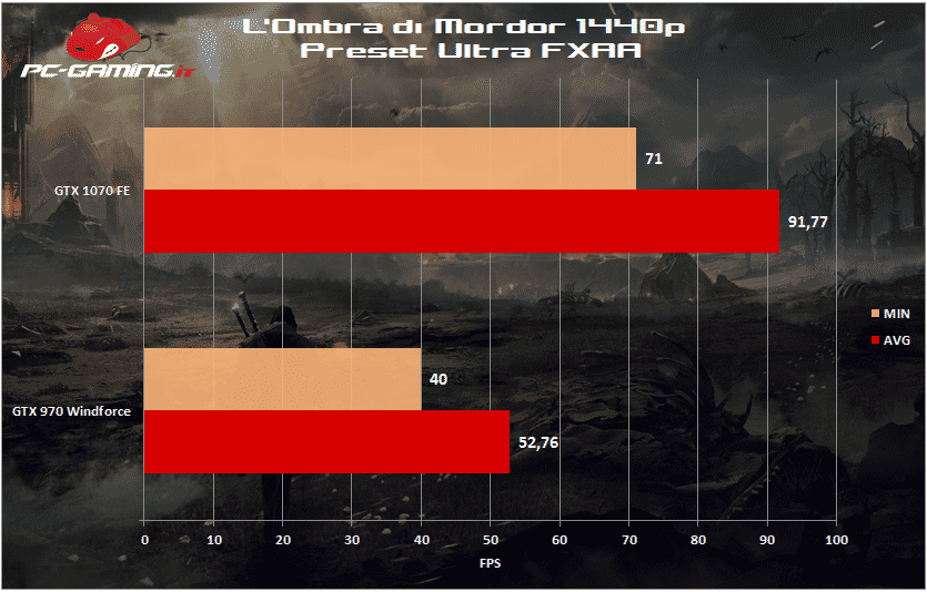 mordor 1070 fe 1440p