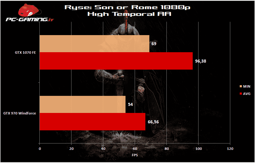 ryse 1070 fe 1080p