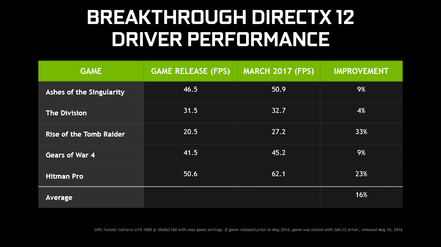 NVIDIA GeForce 378.78 WHQL – Un miglioramento del 16% con i titoli DirectX 12