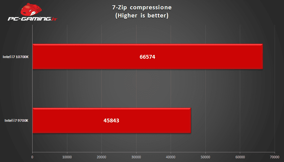 10700K vs 9700K