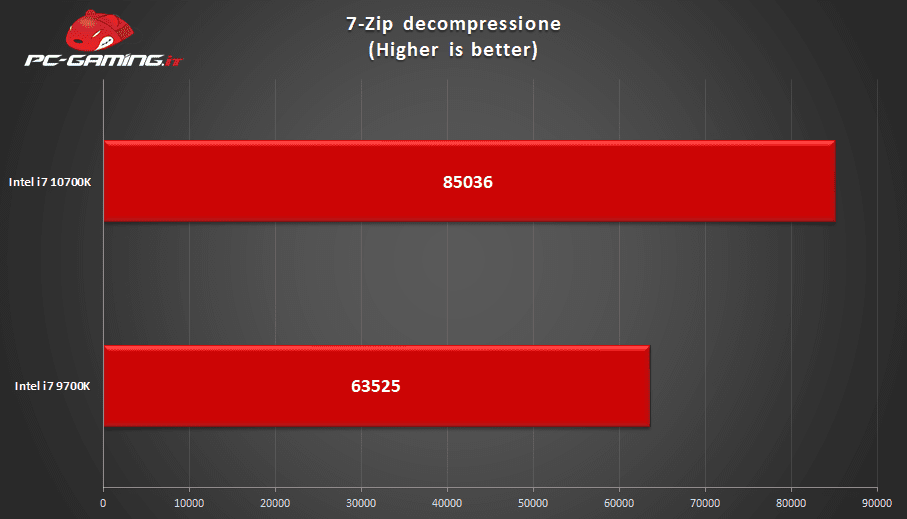 10700K vs 9700K