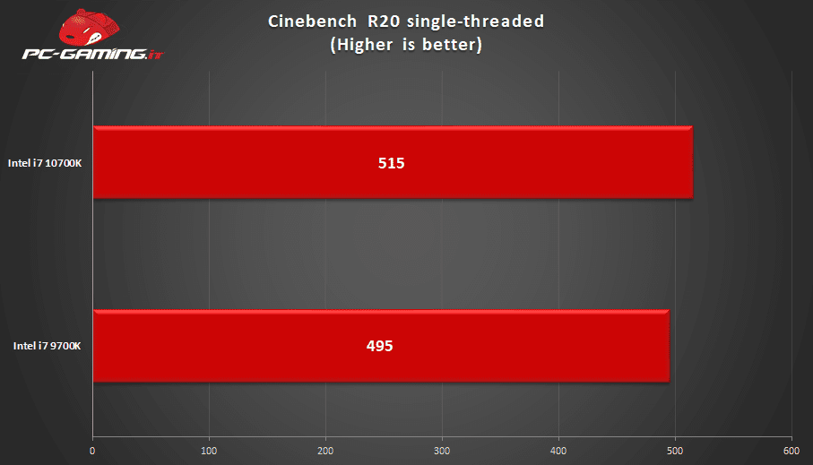 10700K vs 9700K