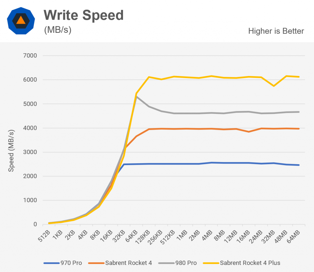 SSD NVME pcie 4 benchmark