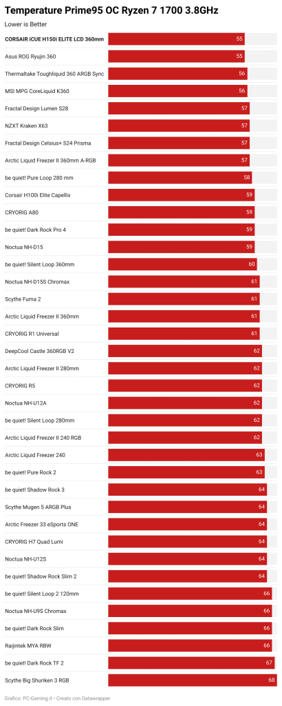 CORSAIR iCUE H150i ELITE LCD 360mm benchmark