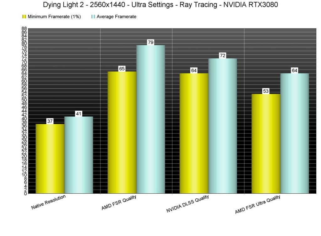 dying light 2 benchmark dlss fsr