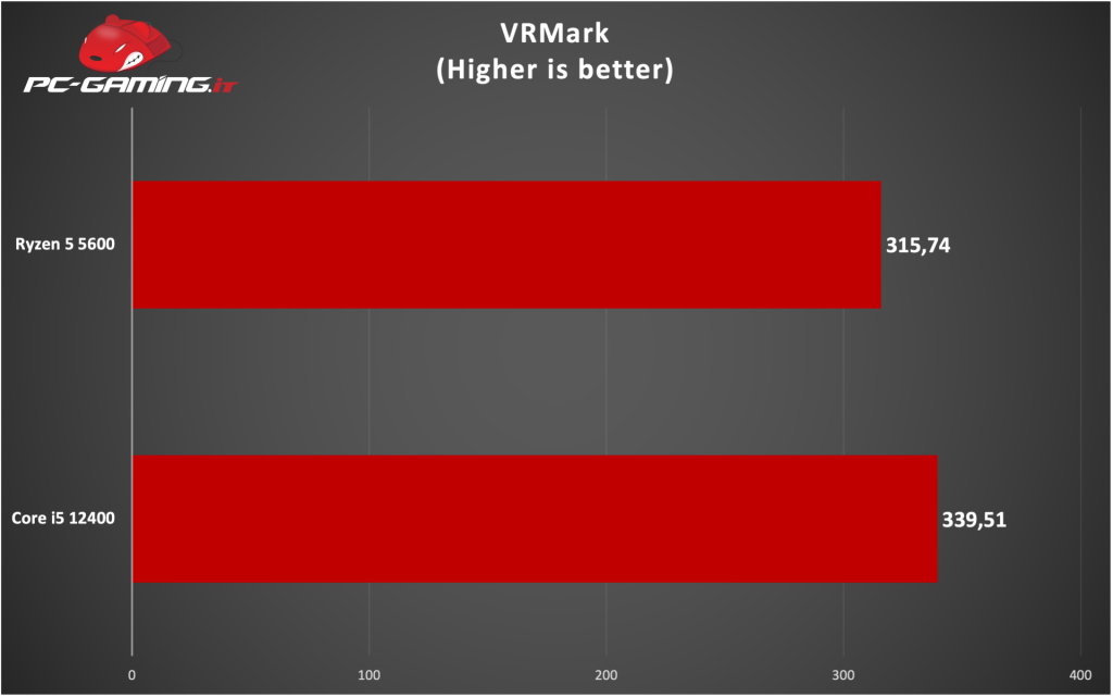 12400vs5600 vrmark