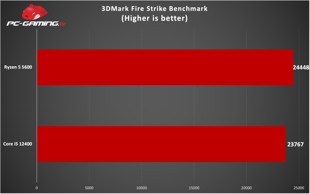 12500vs5600 3dmark