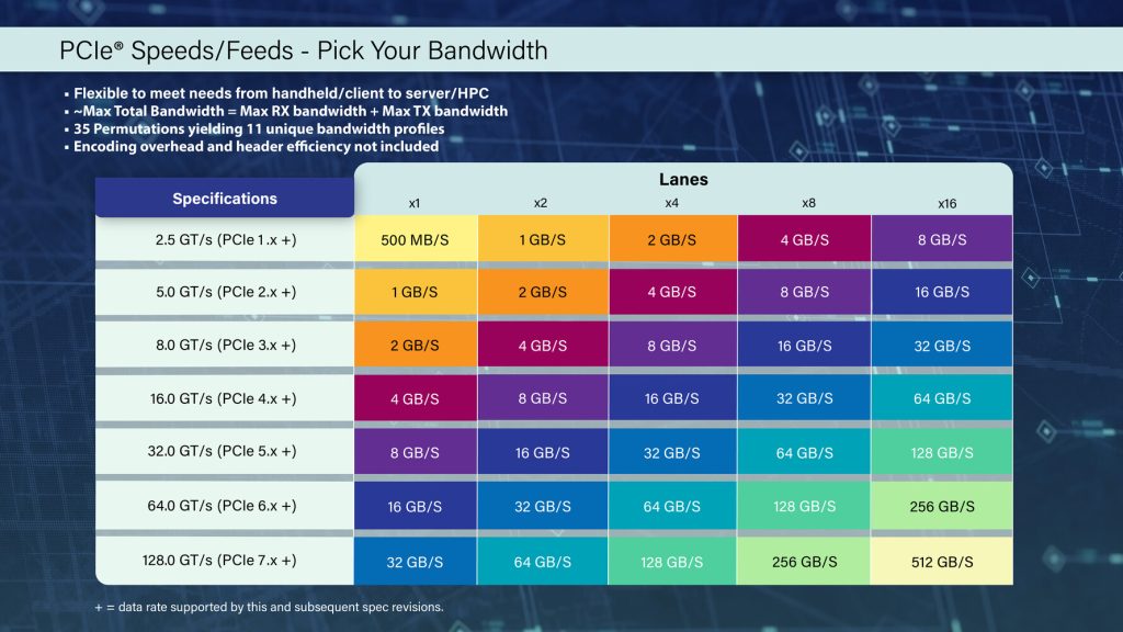 pcie 7 specifiche