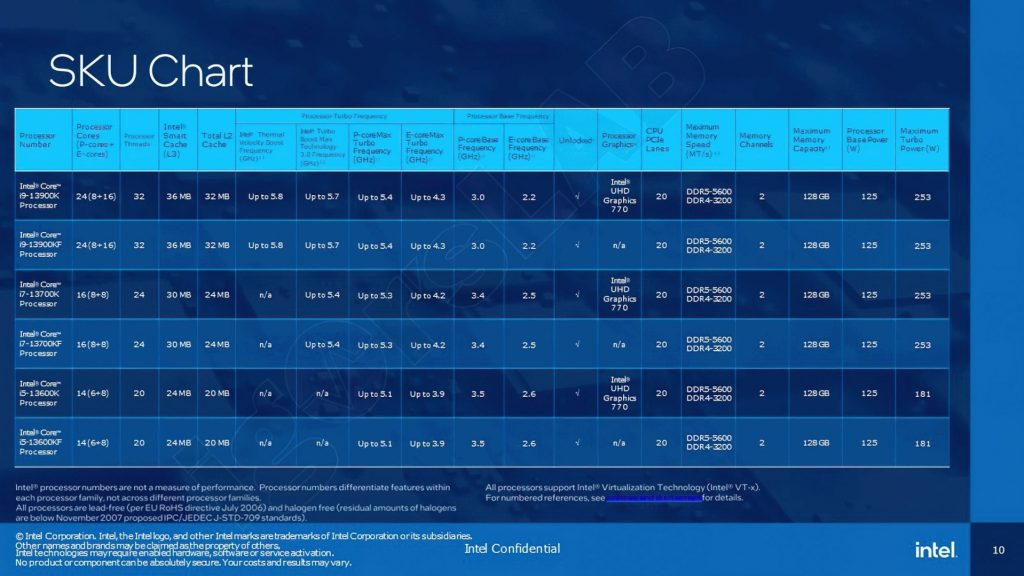 Intel Raptor Lake specifiche