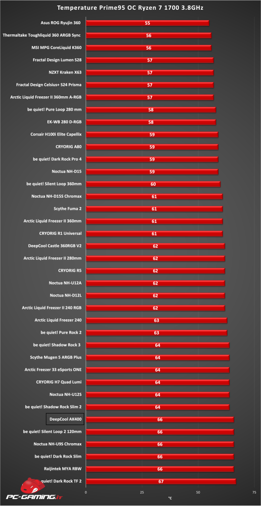 deepcool ak400 benchmark