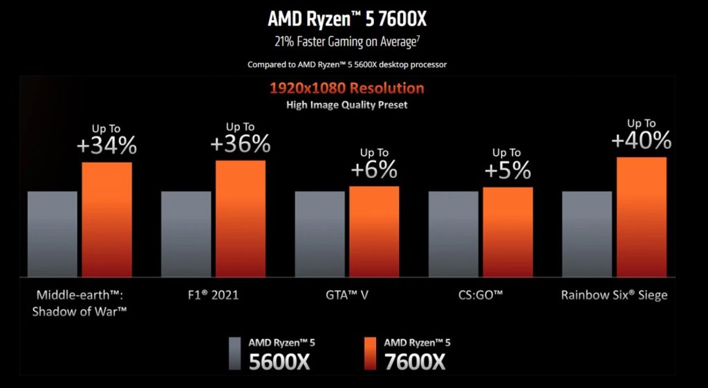 ryzen 7600x vs 5600x