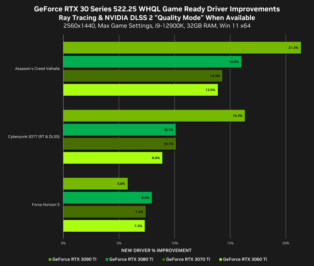 geforce rtx 30 series 522 25 whql game ready driver improvements 2560x1440 1