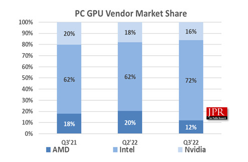 gpu 2022 market share