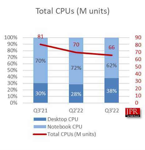 gpu vendite terzo trimestre 2022