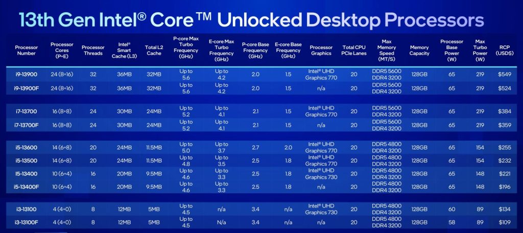 intel 13 gen lineupo