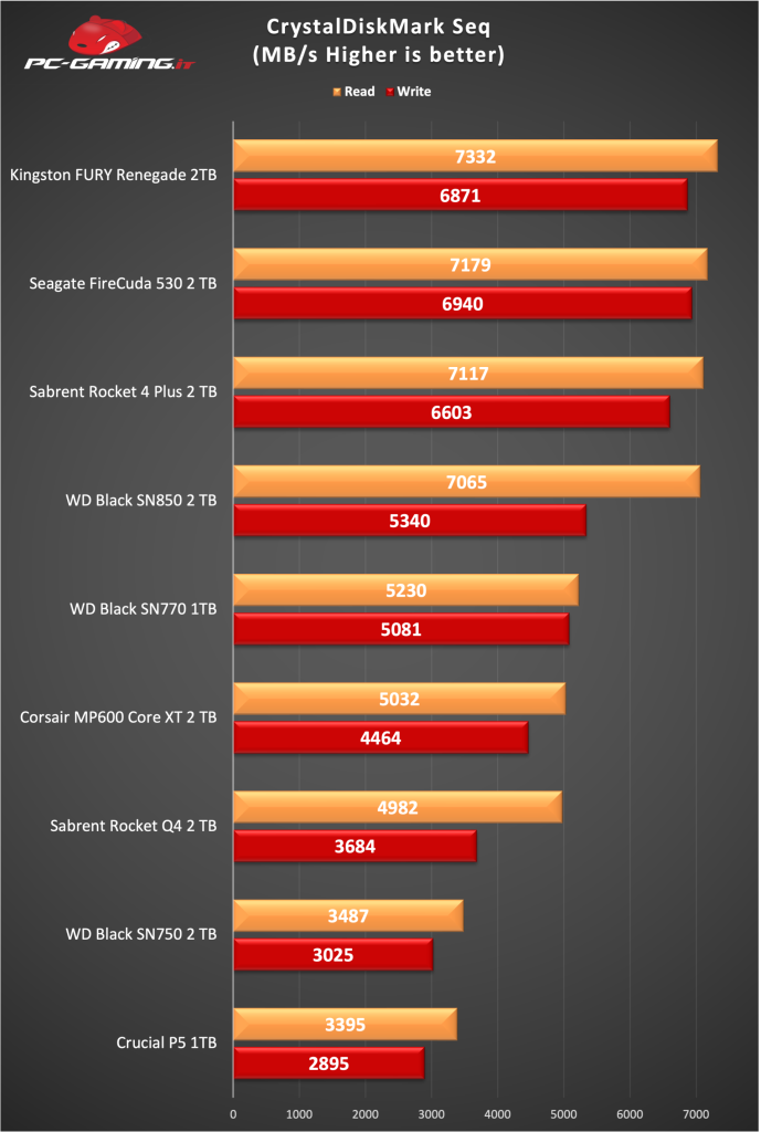 Corsair MP600 Core XT 2 TB crystaldiskmark