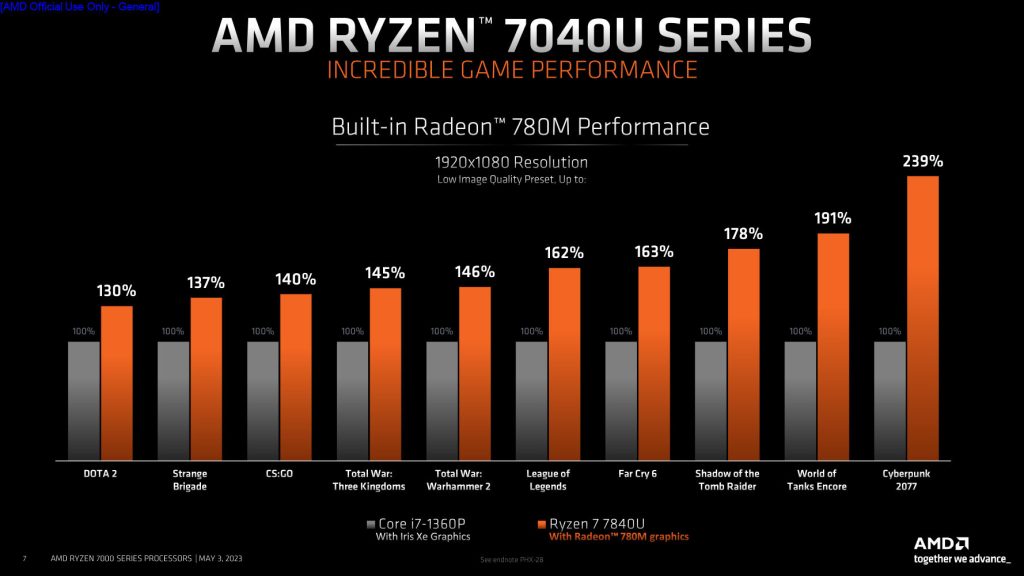 Ryzen 7040U benchmark 1